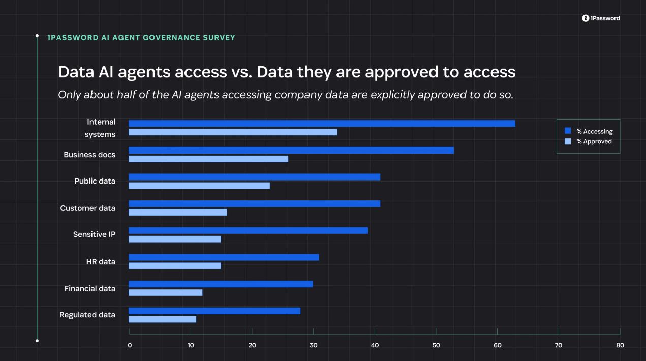 1Password: 40% разработчиков предоставляют агентам ИИ постоянный доступ к системам - 2